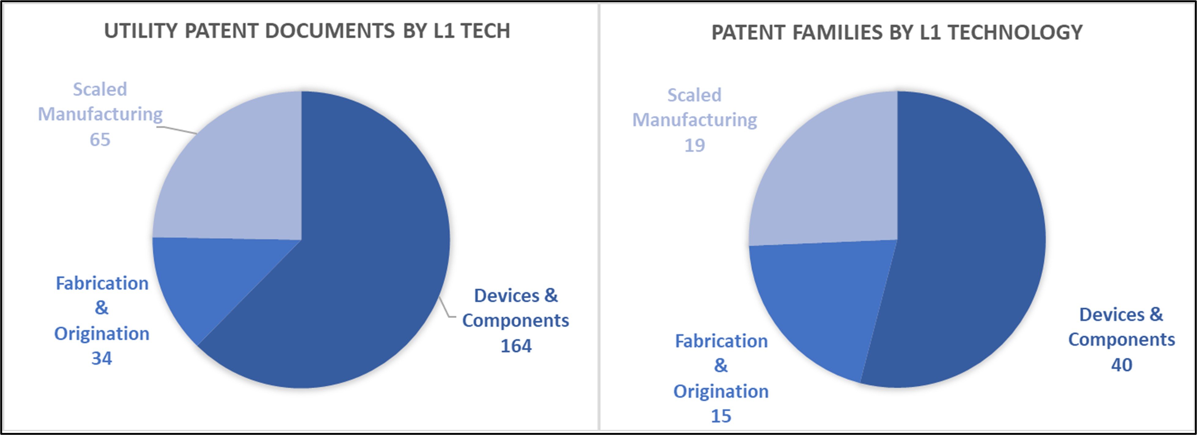 Utility Patent Documents by L1 Technology